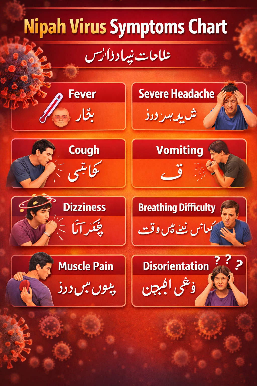 Nipah Virus Symptoms Chart showing fever, headache, cough, vomiting, dizziness, breathing difficulty, muscle pain and confusion